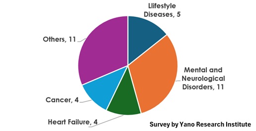 Number of Products Under R&D for DTx by Disease Type (As of June 2026)
