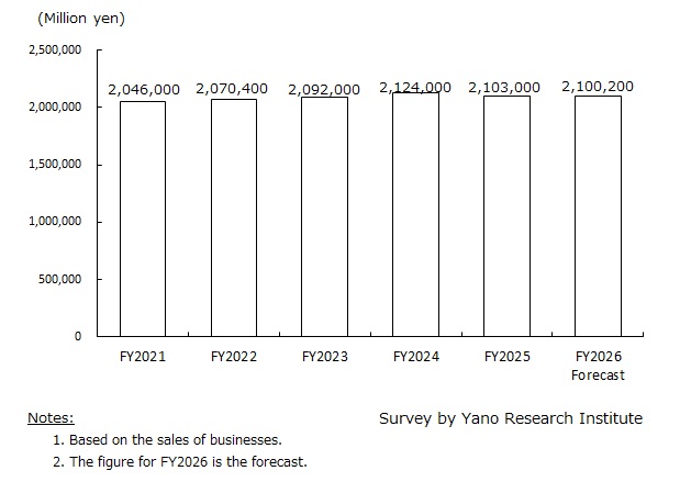 Transition and Forecast of Hair Salon and Barbershop Market Size in Japan