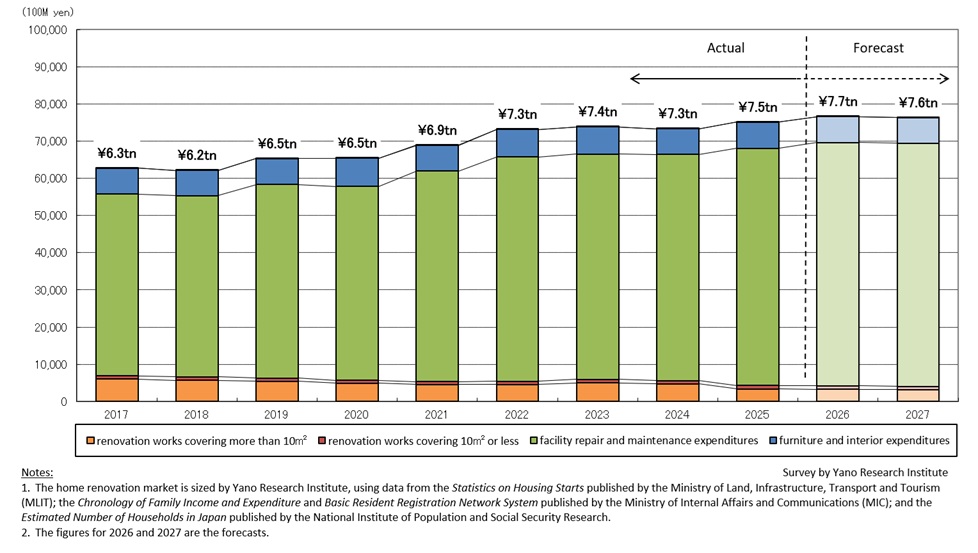 Transition and Forecast of Home Renovation Market Size