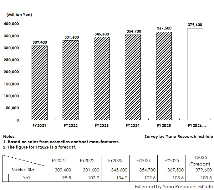 Transition and Forecast of Cosmetics Contract Manufacturing Market in Japan