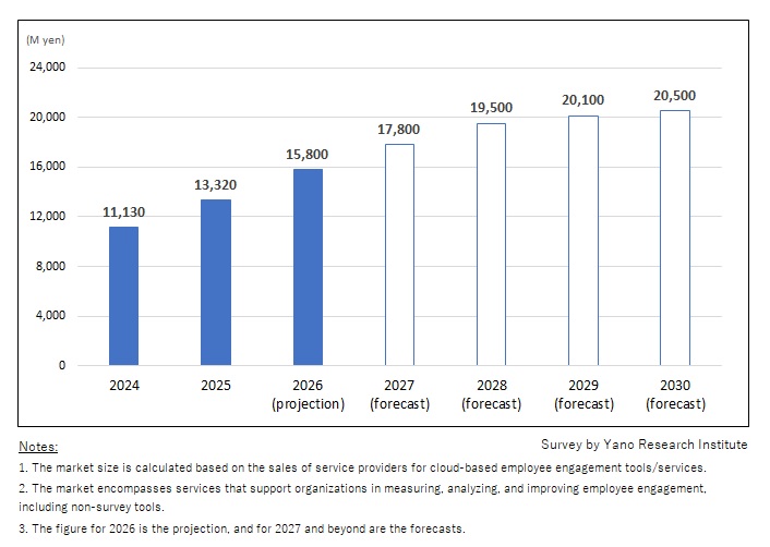 Transition and Forecast of Cloud-Based Employee Engagement Survey & Diagnostics Market