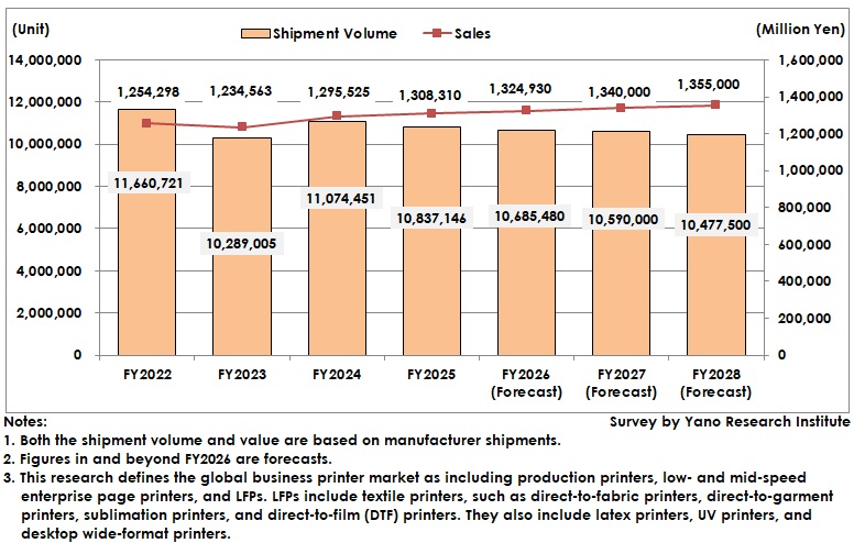 Transition and Forecast of the Global Market Size for Business Printers 