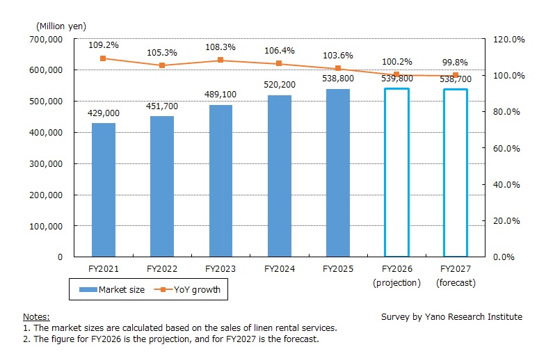 Linen Rental Services Market in Japan