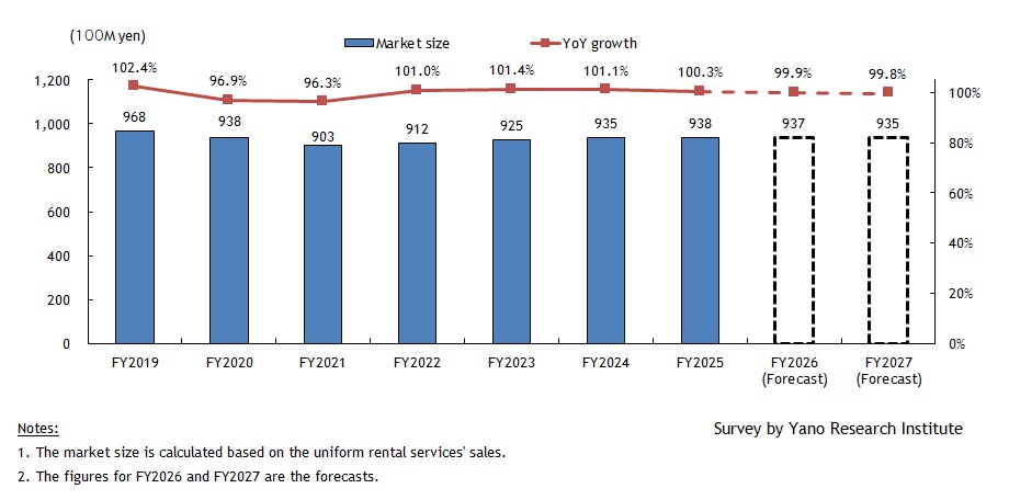 Transition & Forecast of Uniform Rental Services Market Size