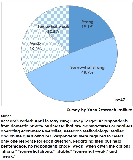 Current Status of B2C Ecommerce Businesses