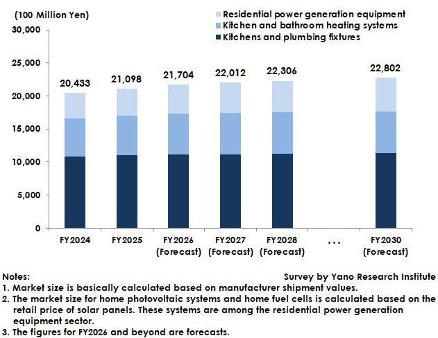 Transition and Forecast of the Size of the Major Domestic Housing Equipment Market