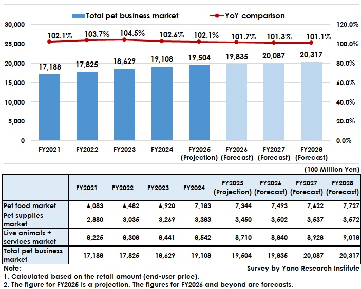 Transition and Forecast of the Size of the Total Pet Business Market 