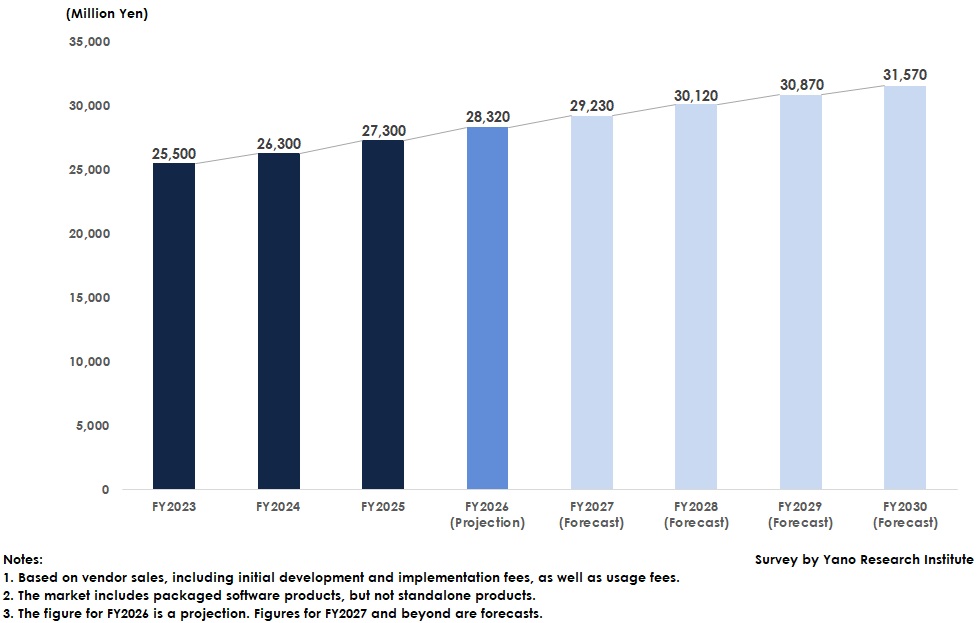 Transition and Forecast of the Size of the Retail Software Solutions Market