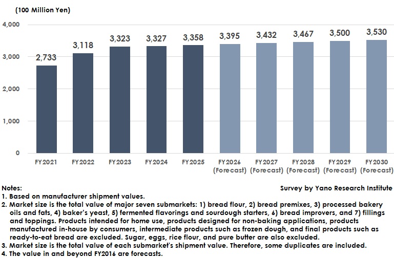 Transition of Market Size for Business-Use Bakery Ingredients in Japan