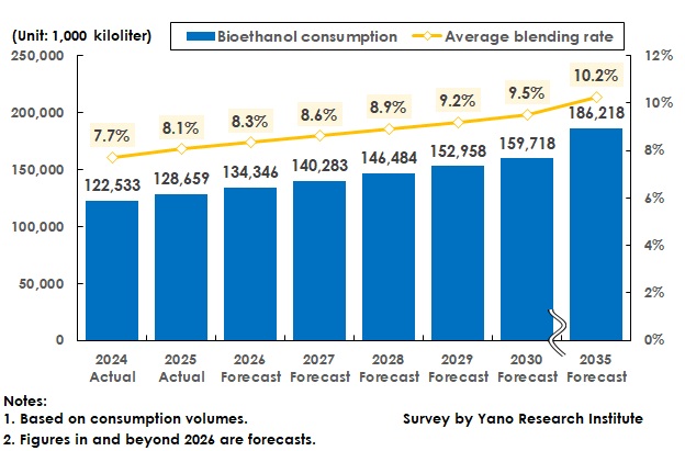 Forecast of Volume-Based Global Automotive Bioethanol Consumption