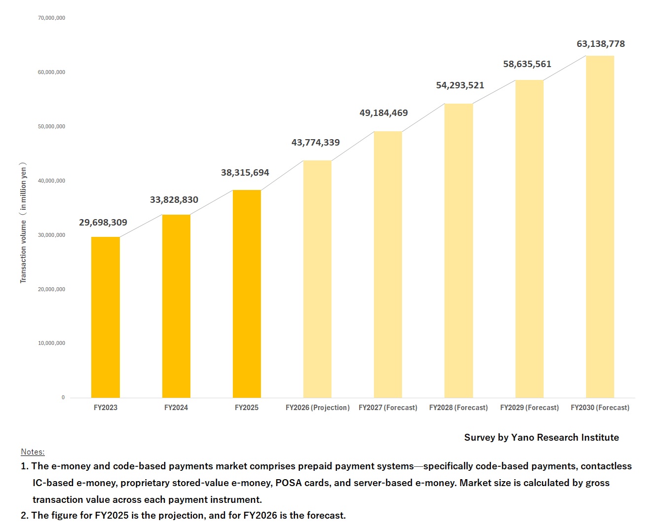 Transition and Forecast of E-Money & Code-Based Payments Market