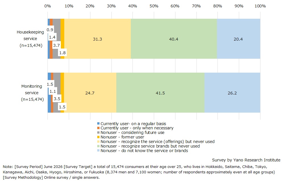Penetration of Household Management & Daily Living Support Services