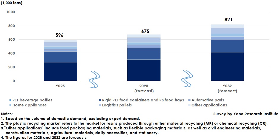 Volume-Based Demand for Recycled Plastics in Japan