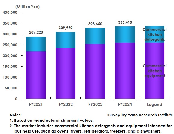 Commercial Kitchen Equipment and Detergent Market Size Transition