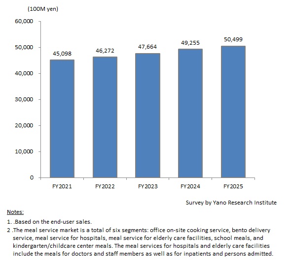Transition and Forecast of Meal Service Market Size 