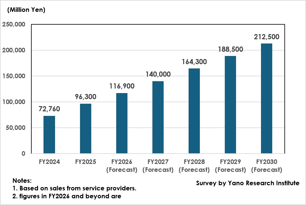 Transition and Forecast of the Generative AI Services Market in Japan’s Education and Training Sector
