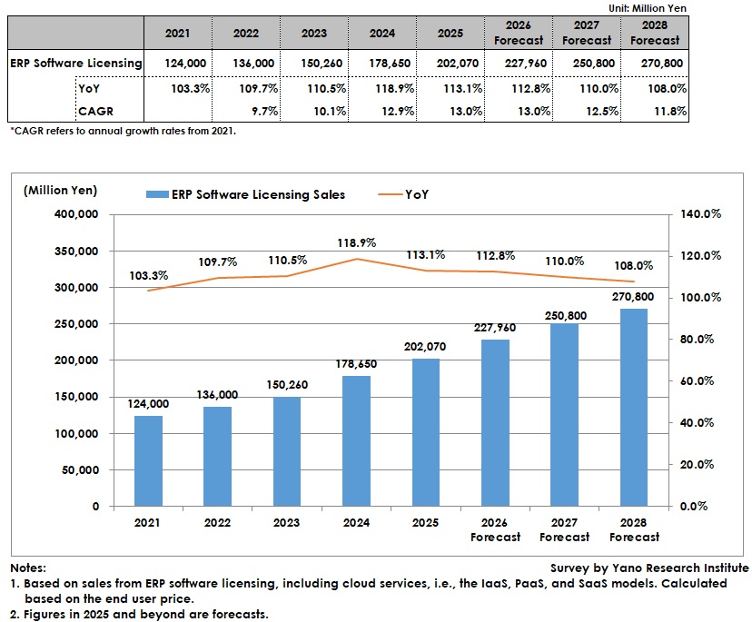 Transition and Forecast of the ERP Software Licensing Market 