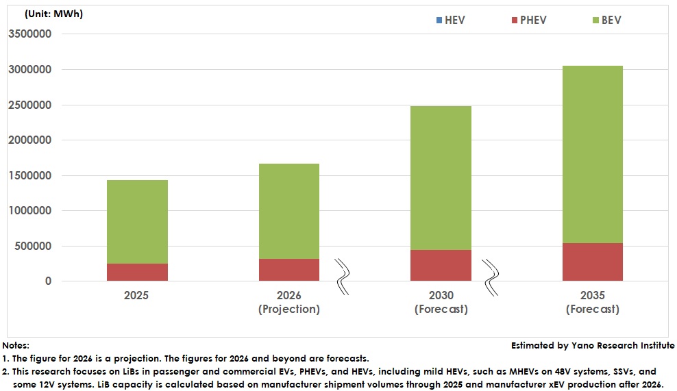 Conservative Forecasts on the Size of the Global Automotive LiB Market by Vehicle Type (Based on Market Environment)