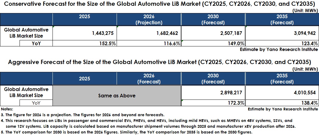 Forecasts of the Global Automotive LiB Market Size