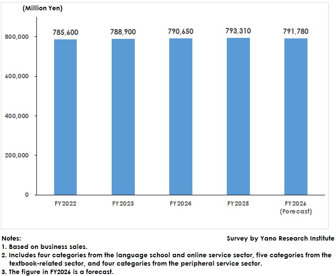 Language Learning Market Size (Total of 13 Categories)
