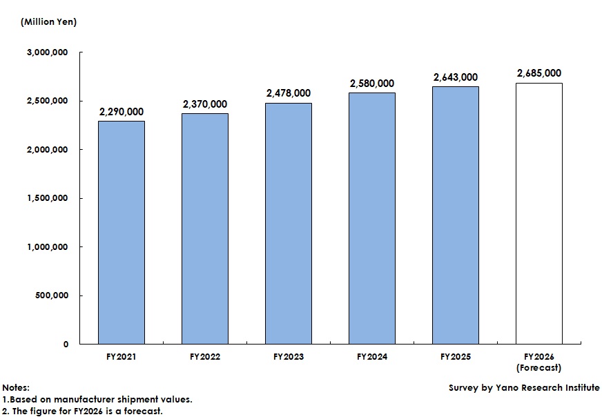 Transition and Forecast of the Cosmetics Market Size