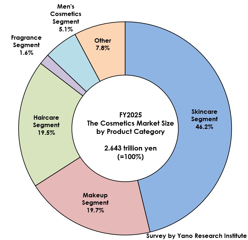 Composition of the Cosmetics Market by Product Category (FY2025)