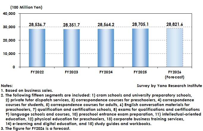 Transition of Educational Services Market Size (Total of 15 Categories)