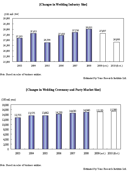 Wedding Industry