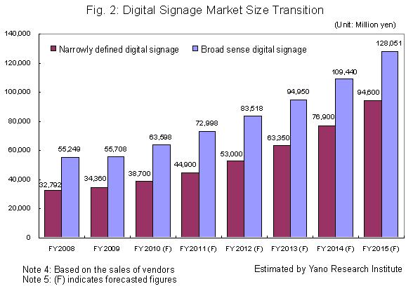 digital signage market
