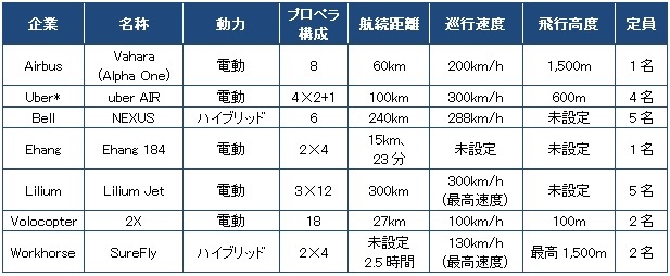 【図表：各社VTOL機（Vertical Take-Off and Landing）の仕様】