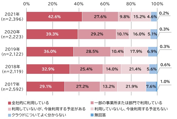 【図表１：クラウドサービスの利用状況】