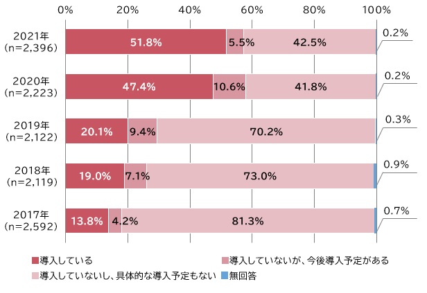 【図表２：テレワークの導入状況】