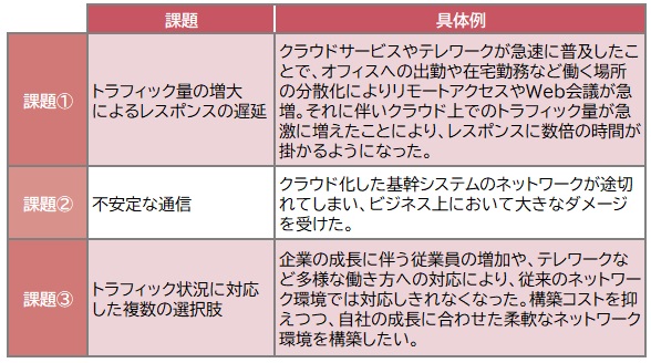 【図表３：クラウドサービス導入後の課題】