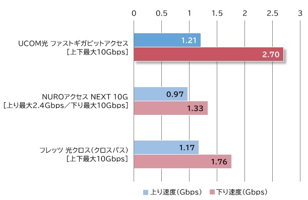 【図表4：速度測定サイトによるスループット比較】