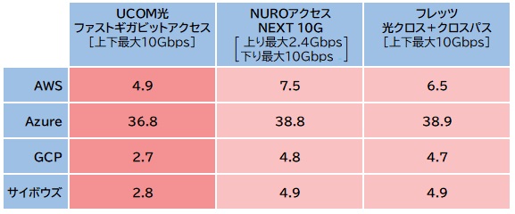 【図表5：PSPingコマンド実行によるRTTの測定比較】