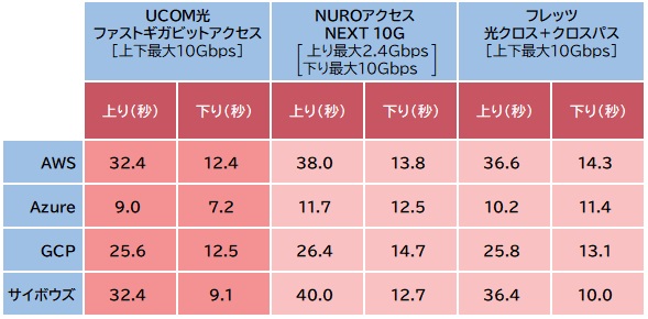 【図表6：容量1GBのファイル転送時間における比較】