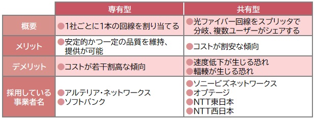 【図表7：専有型／共有型】