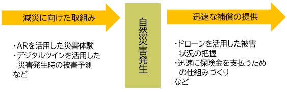 【図表：自然災害発生において損害保険会社が行っている取組み】